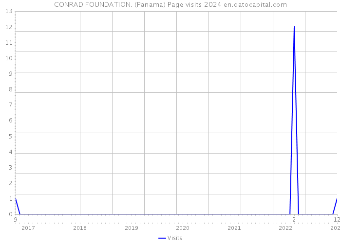 CONRAD FOUNDATION. (Panama) Page visits 2024 