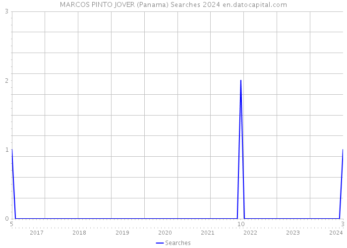 MARCOS PINTO JOVER (Panama) Searches 2024 