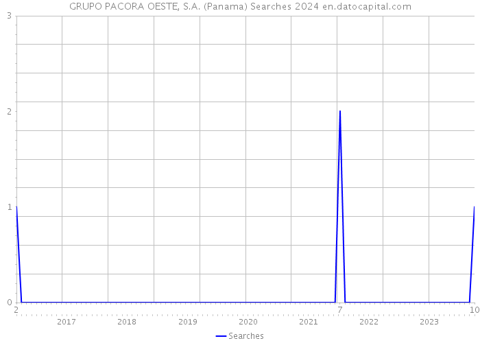 GRUPO PACORA OESTE, S.A. (Panama) Searches 2024 
