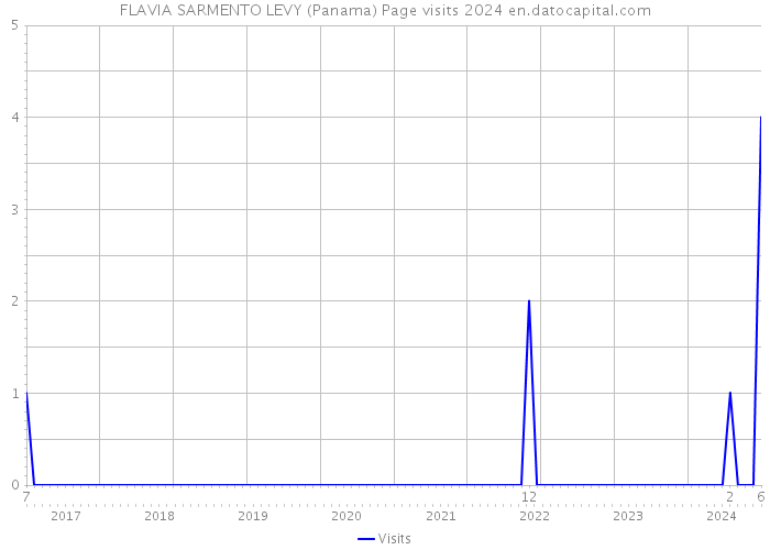 FLAVIA SARMENTO LEVY (Panama) Page visits 2024 
