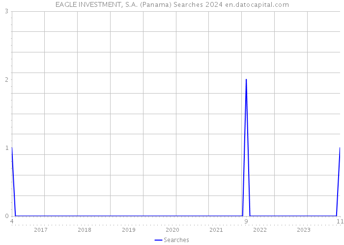 EAGLE INVESTMENT, S.A. (Panama) Searches 2024 
