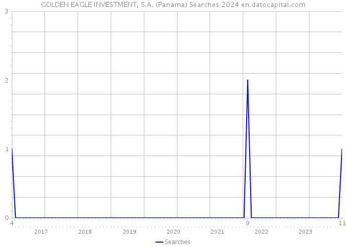 GOLDEN EAGLE INVESTMENT, S.A. (Panama) Searches 2024 