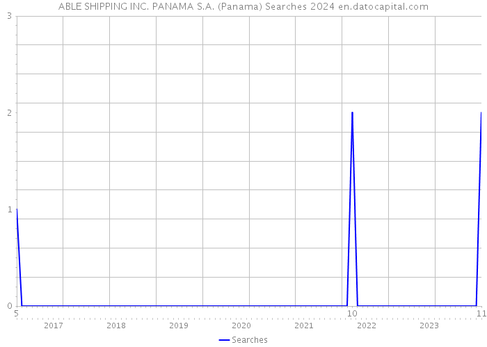ABLE SHIPPING INC. PANAMA S.A. (Panama) Searches 2024 