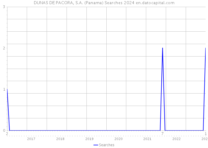 DUNAS DE PACORA, S.A. (Panama) Searches 2024 