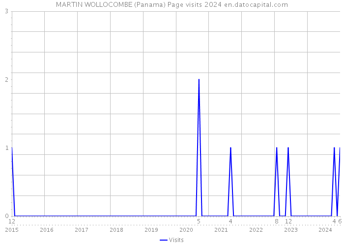 MARTIN WOLLOCOMBE (Panama) Page visits 2024 