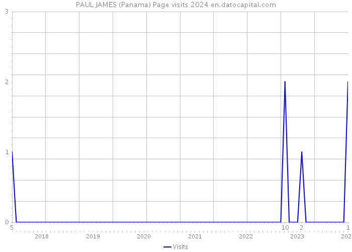 PAUL JAMES (Panama) Page visits 2024 