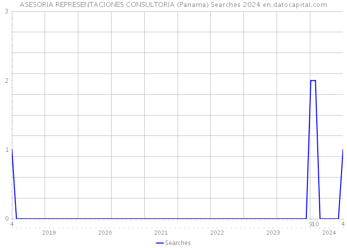 ASESORIA REPRESENTACIONES CONSULTORIA (Panama) Searches 2024 