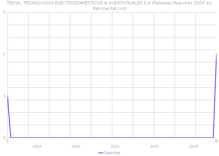 TEASA, TECNOLOGIAS ELECTRODOMESTICOS & AUDIOVISUALES S.A (Panama) Searches 2024 