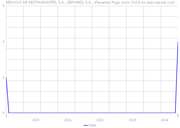 SERVICIO DE RESTAURANTES, S.A., SERVIRES, S.A., (Panama) Page visits 2024 