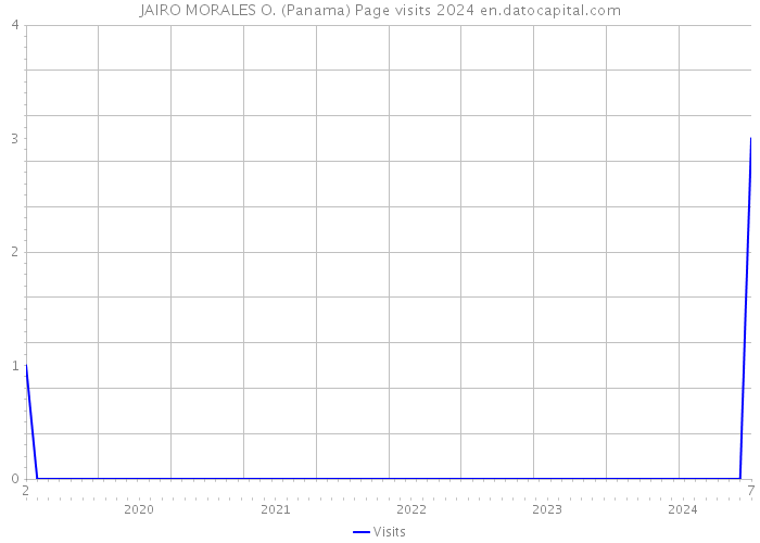 JAIRO MORALES O. (Panama) Page visits 2024 