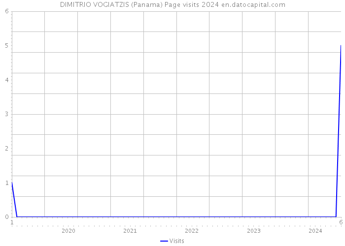 DIMITRIO VOGIATZIS (Panama) Page visits 2024 