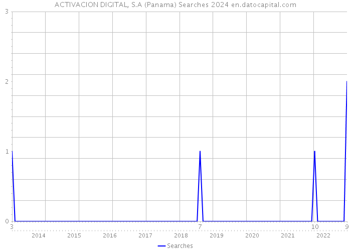 ACTIVACION DIGITAL, S.A (Panama) Searches 2024 
