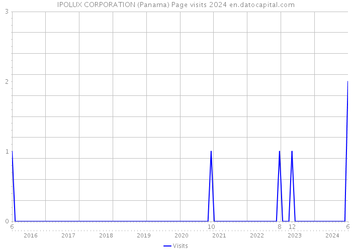 IPOLUX CORPORATION (Panama) Page visits 2024 