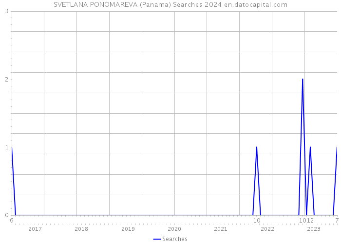 SVETLANA PONOMAREVA (Panama) Searches 2024 