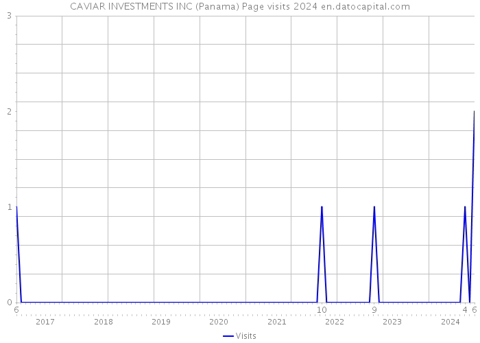 CAVIAR INVESTMENTS INC (Panama) Page visits 2024 