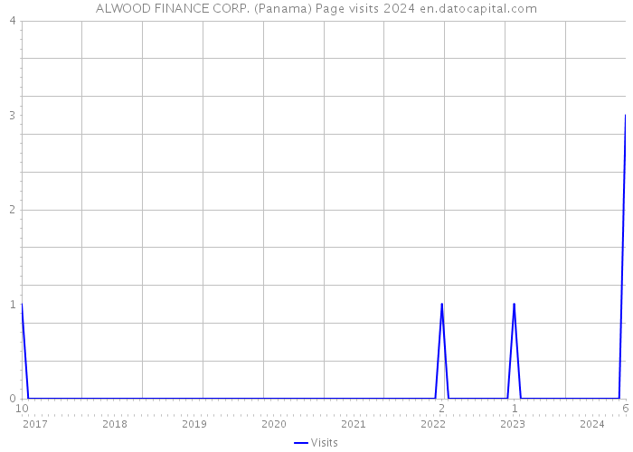 ALWOOD FINANCE CORP. (Panama) Page visits 2024 