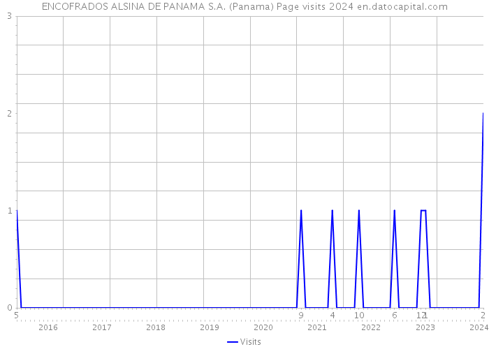 ENCOFRADOS ALSINA DE PANAMA S.A. (Panama) Page visits 2024 
