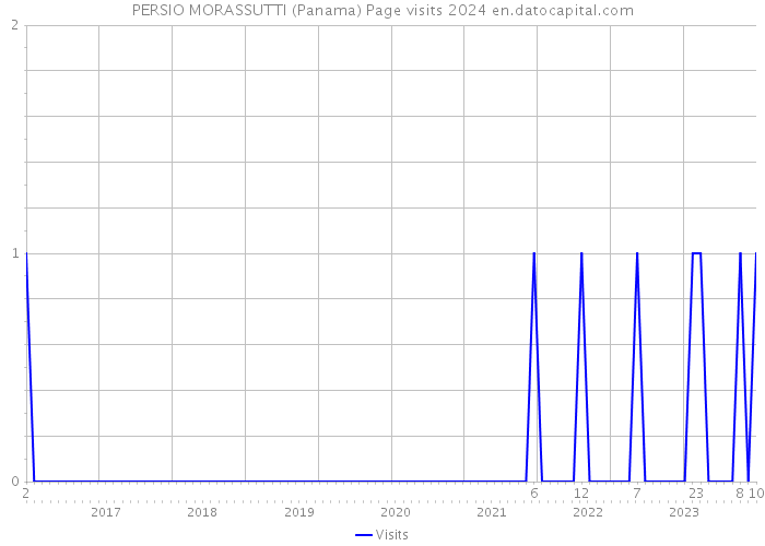 PERSIO MORASSUTTI (Panama) Page visits 2024 