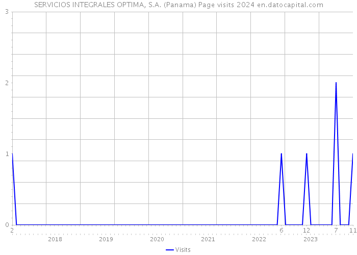 SERVICIOS INTEGRALES OPTIMA, S.A. (Panama) Page visits 2024 