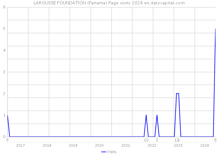 LAROUSSE FOUNDATION (Panama) Page visits 2024 