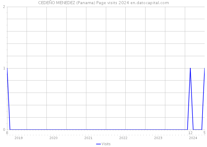 CEDEÑO MENEDEZ (Panama) Page visits 2024 