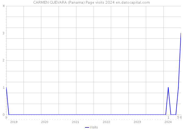CARMEN GUEVARA (Panama) Page visits 2024 