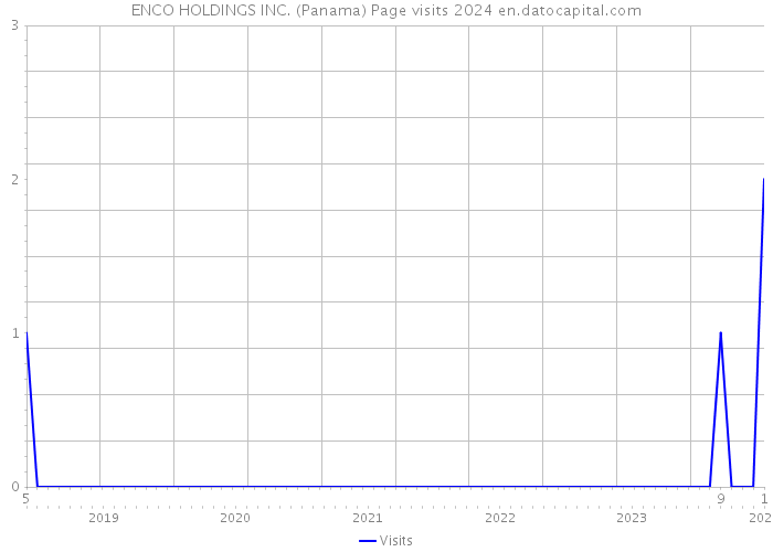 ENCO HOLDINGS INC. (Panama) Page visits 2024 