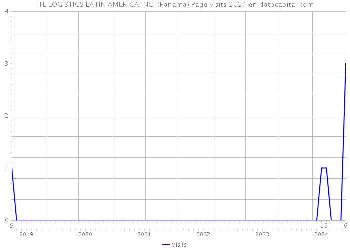 ITL LOGISTICS LATIN AMERICA INC. (Panama) Page visits 2024 
