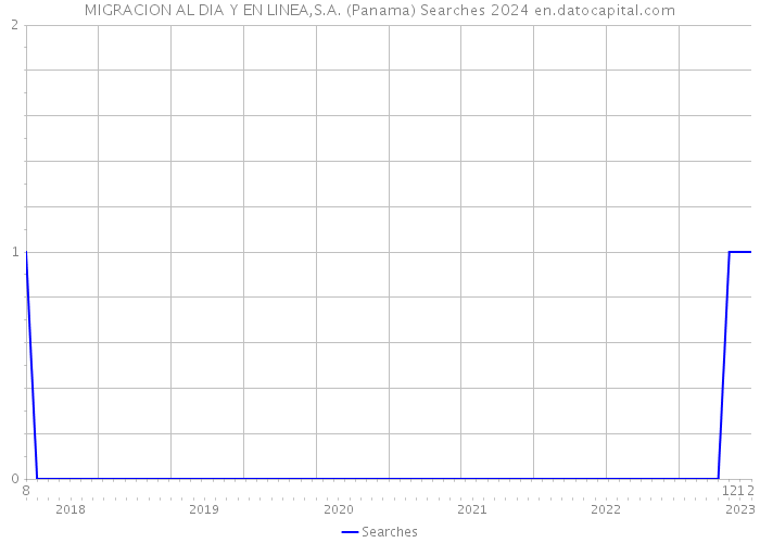 MIGRACION AL DIA Y EN LINEA,S.A. (Panama) Searches 2024 