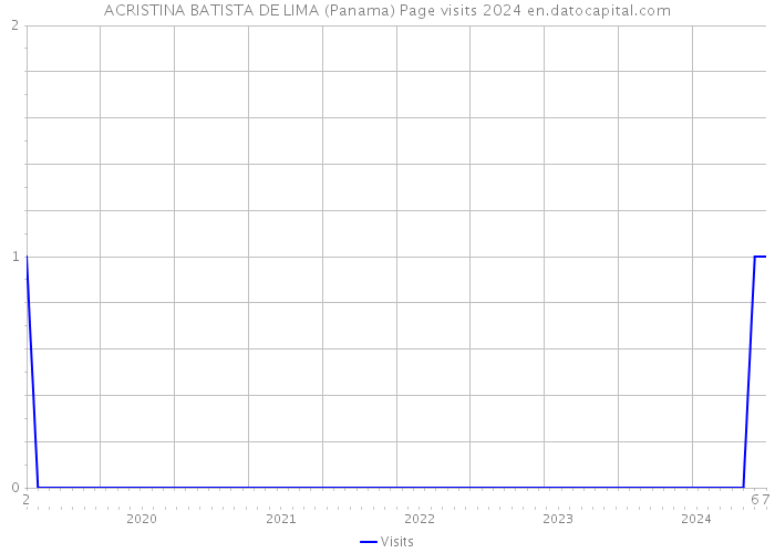 ACRISTINA BATISTA DE LIMA (Panama) Page visits 2024 