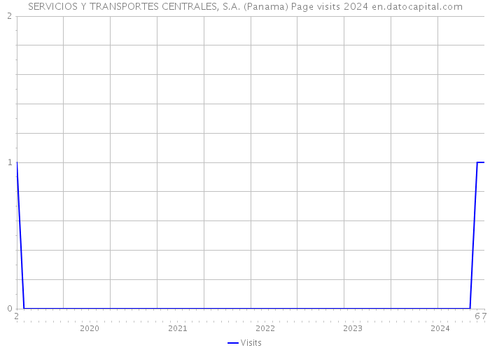 SERVICIOS Y TRANSPORTES CENTRALES, S.A. (Panama) Page visits 2024 