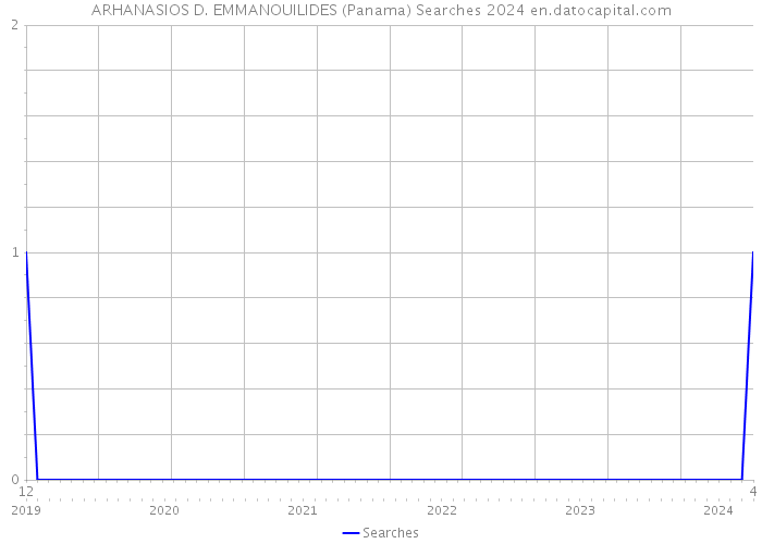 ARHANASIOS D. EMMANOUILIDES (Panama) Searches 2024 