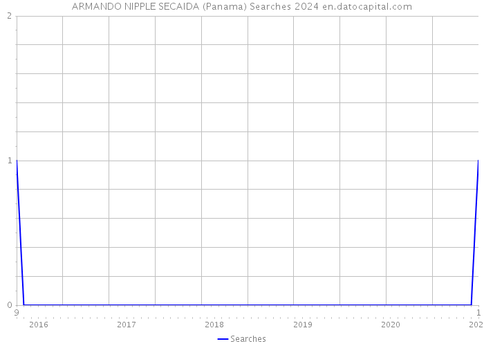 ARMANDO NIPPLE SECAIDA (Panama) Searches 2024 