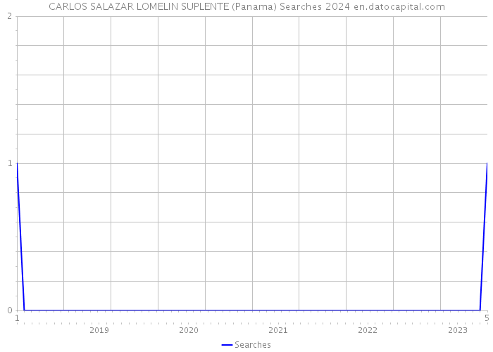 CARLOS SALAZAR LOMELIN SUPLENTE (Panama) Searches 2024 