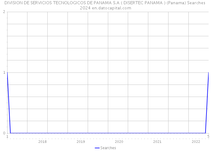 DIVISION DE SERVICIOS TECNOLOGICOS DE PANAMA S.A ( DISERTEC PANAMA ) (Panama) Searches 2024 