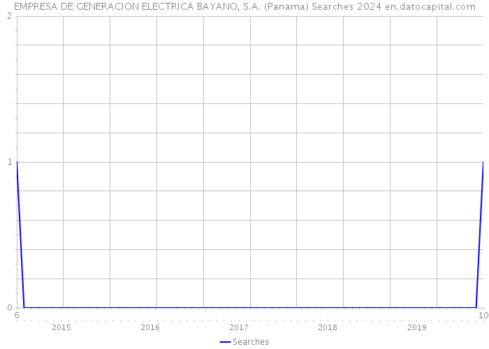 EMPRESA DE GENERACION ELECTRICA BAYANO, S.A. (Panama) Searches 2024 