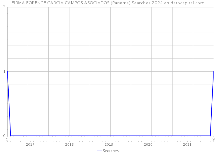 FIRMA FORENCE GARCIA CAMPOS ASOCIADOS (Panama) Searches 2024 