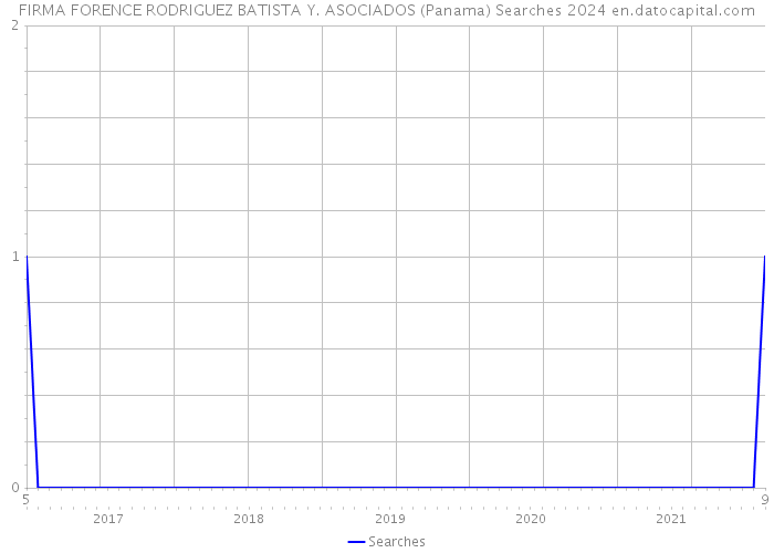 FIRMA FORENCE RODRIGUEZ BATISTA Y. ASOCIADOS (Panama) Searches 2024 