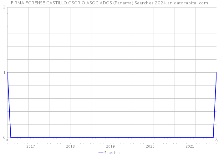 FIRMA FORENSE CASTILLO OSORIO ASOCIADOS (Panama) Searches 2024 