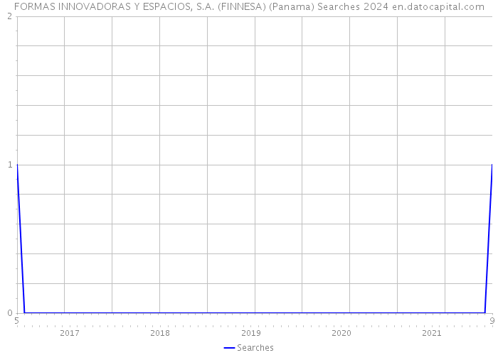 FORMAS INNOVADORAS Y ESPACIOS, S.A. (FINNESA) (Panama) Searches 2024 