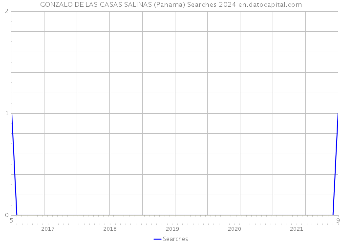 GONZALO DE LAS CASAS SALINAS (Panama) Searches 2024 