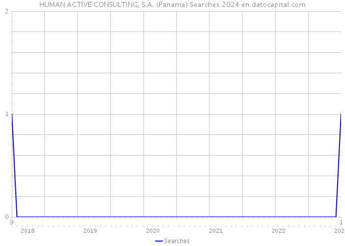 HUMAN ACTIVE CONSULTING, S.A. (Panama) Searches 2024 