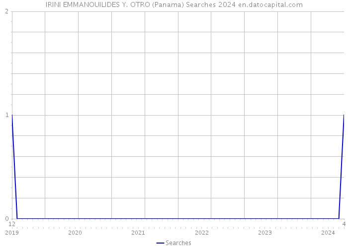 IRINI EMMANOUILIDES Y. OTRO (Panama) Searches 2024 