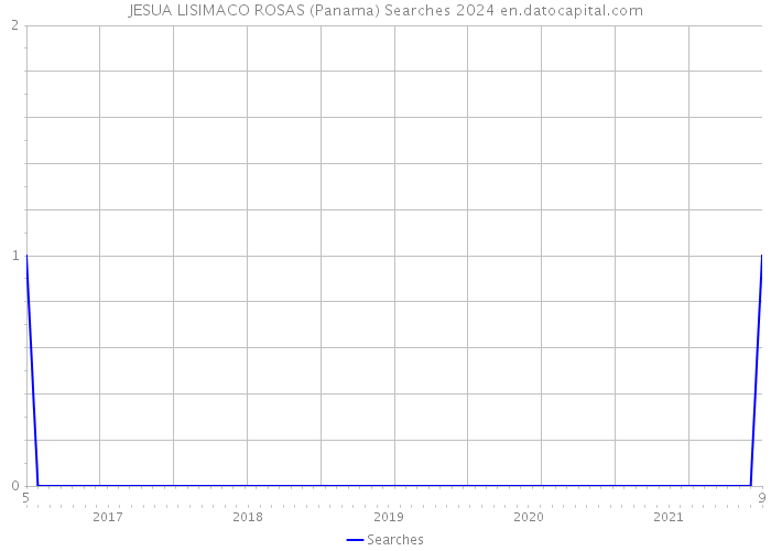 JESUA LISIMACO ROSAS (Panama) Searches 2024 