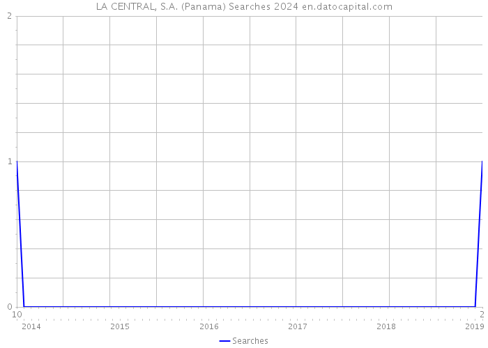 LA CENTRAL, S.A. (Panama) Searches 2024 