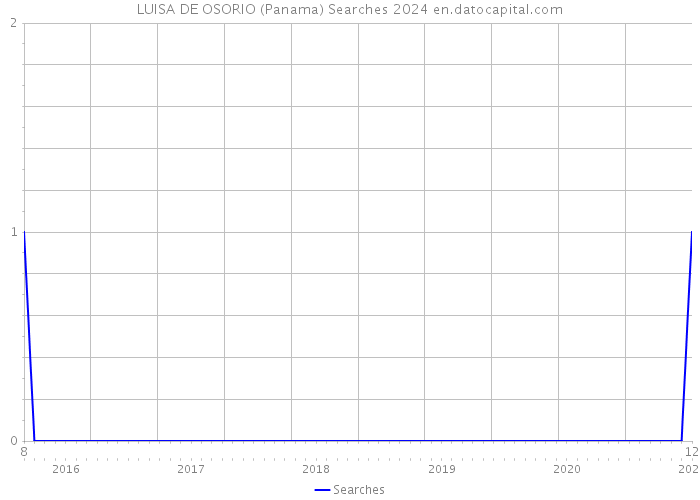LUISA DE OSORIO (Panama) Searches 2024 