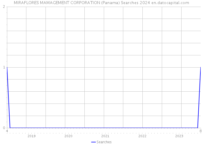 MIRAFLORES MAMAGEMENT CORPORATION (Panama) Searches 2024 