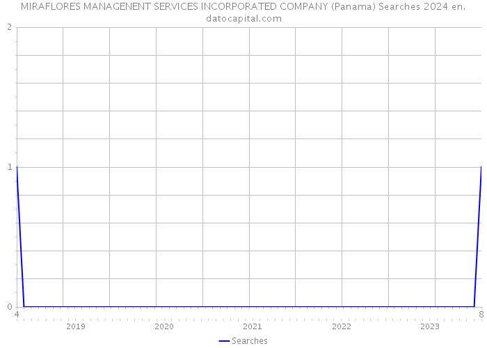 MIRAFLORES MANAGENENT SERVICES INCORPORATED COMPANY (Panama) Searches 2024 