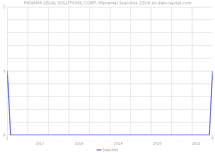 PANAMA LEGAL SOLUTIONS, CORP. (Panama) Searches 2024 