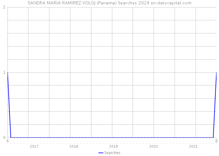 SANDRA MARIA RAMIREZ VOLOJ (Panama) Searches 2024 